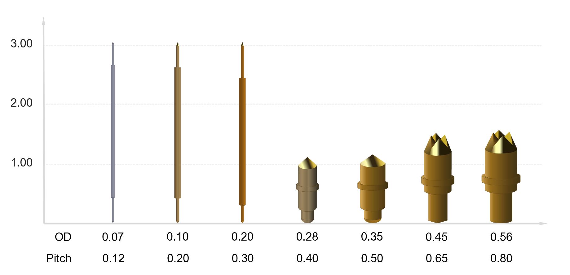 Fine Pitch Probes Comparison