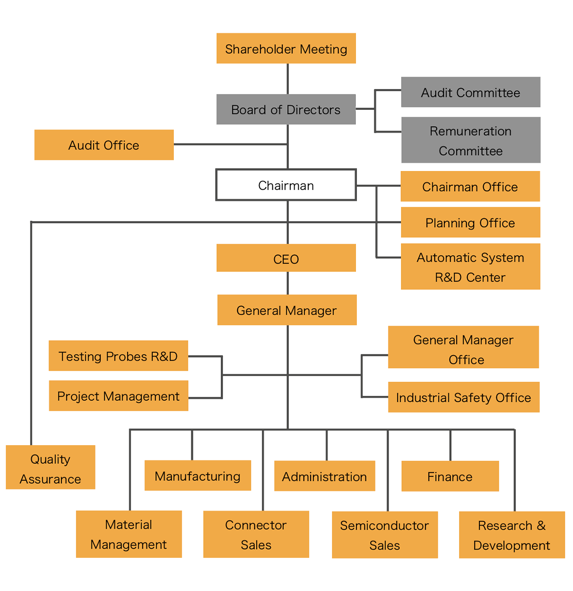 Organization_ Chart_EN