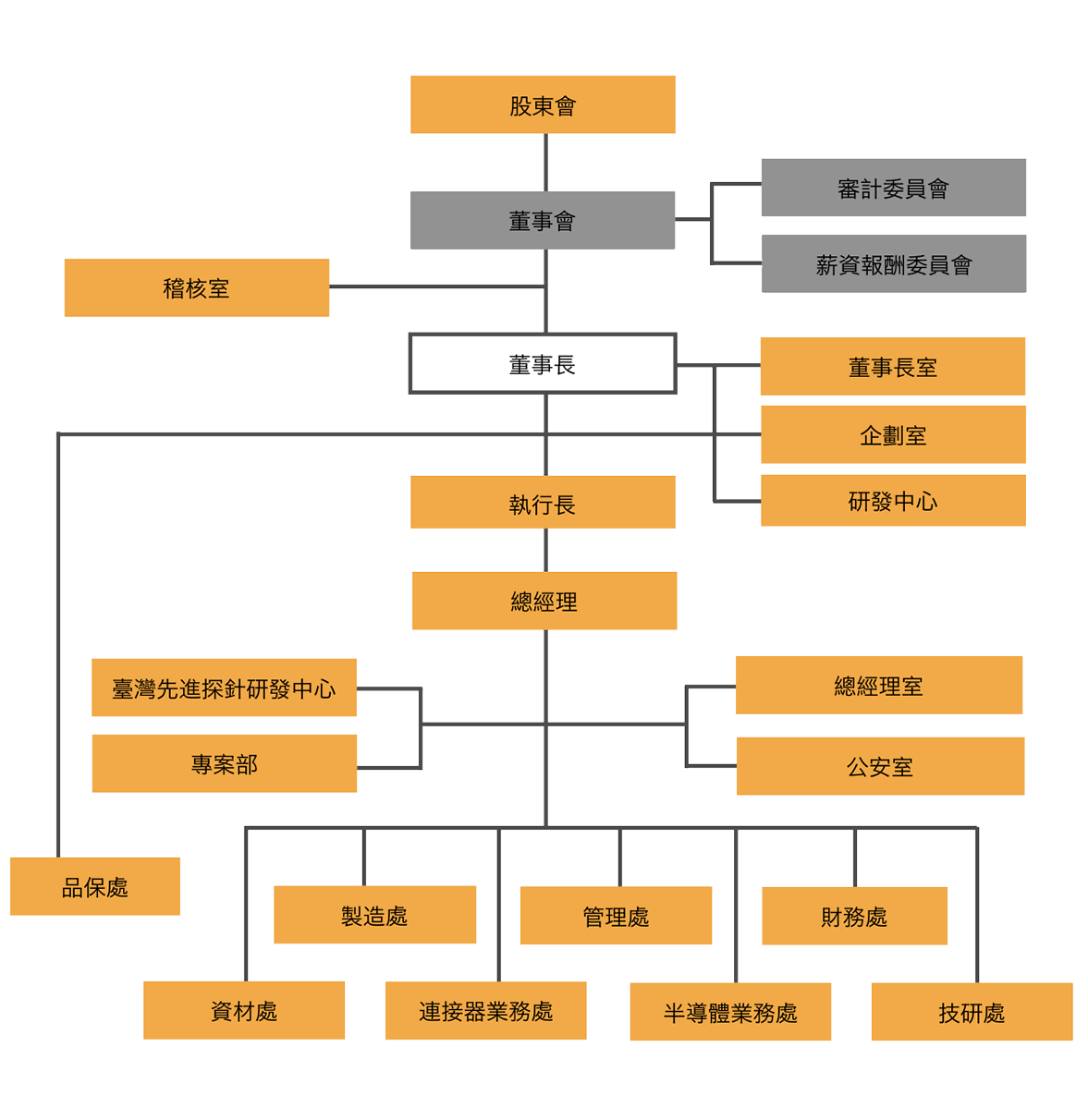 Organization_ Chart_TW