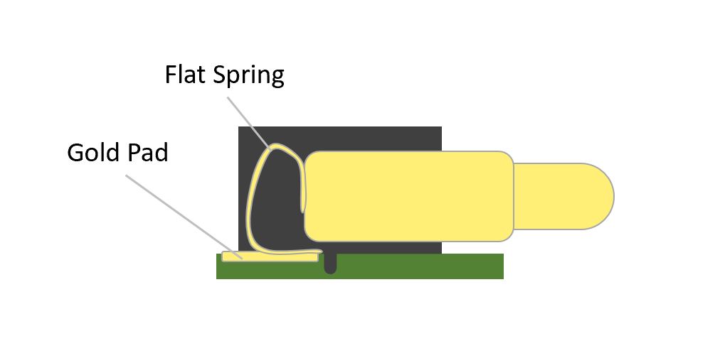 Pogo Pin Flat Spring Mounting Option