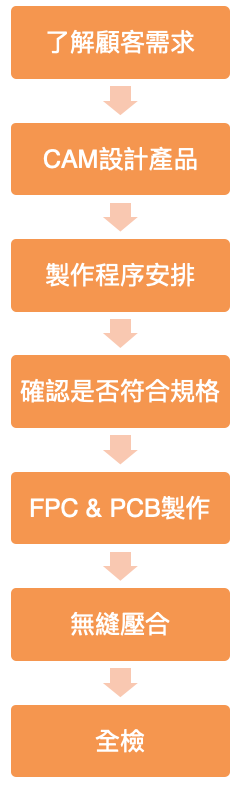 Production Process Flowchart for Rigid-flex Boards