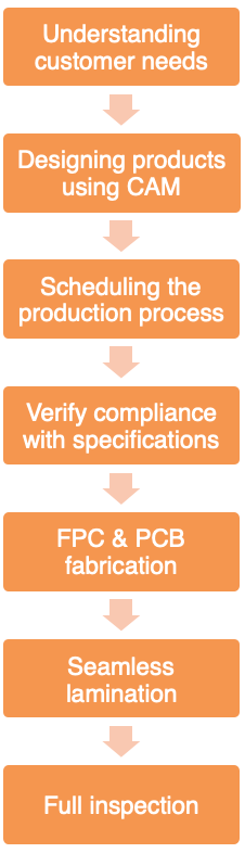 Production Process Flowchart for Rigid-flex Boards