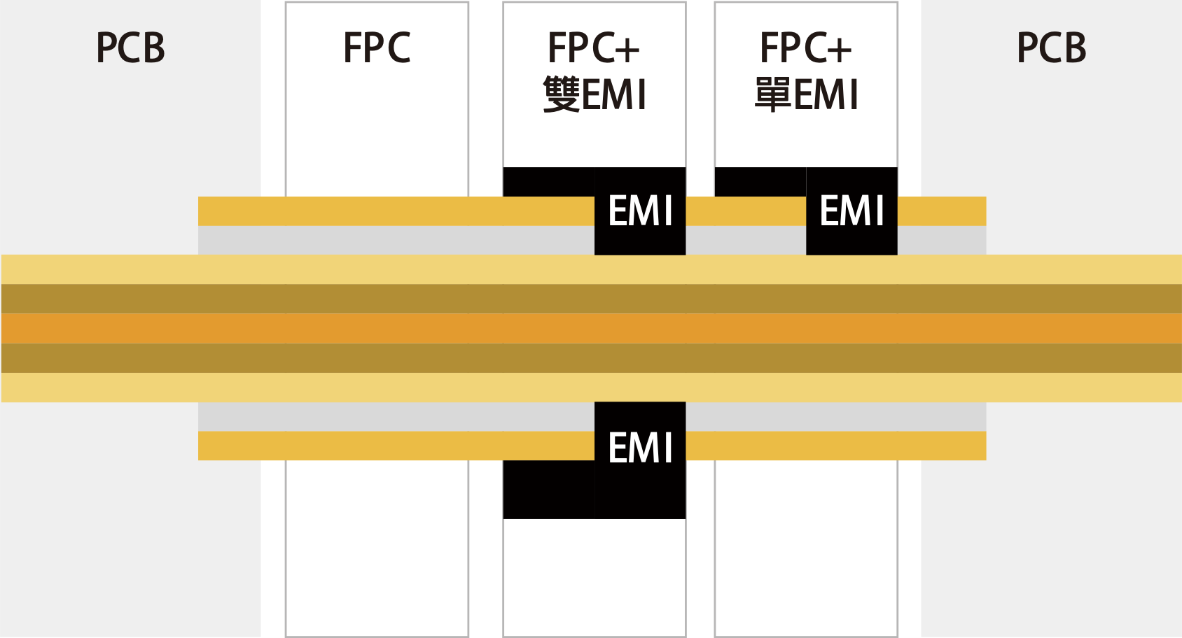 FPC (Flexible Printed Circuit) soft board integration.