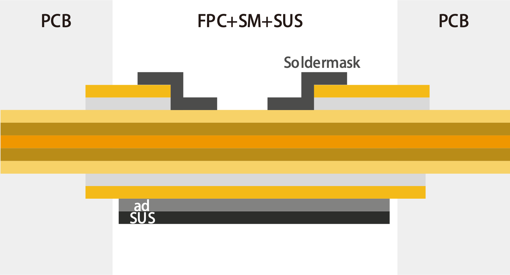 Rigid-Flex Board Stack Structure Diagram with Solder Mask.